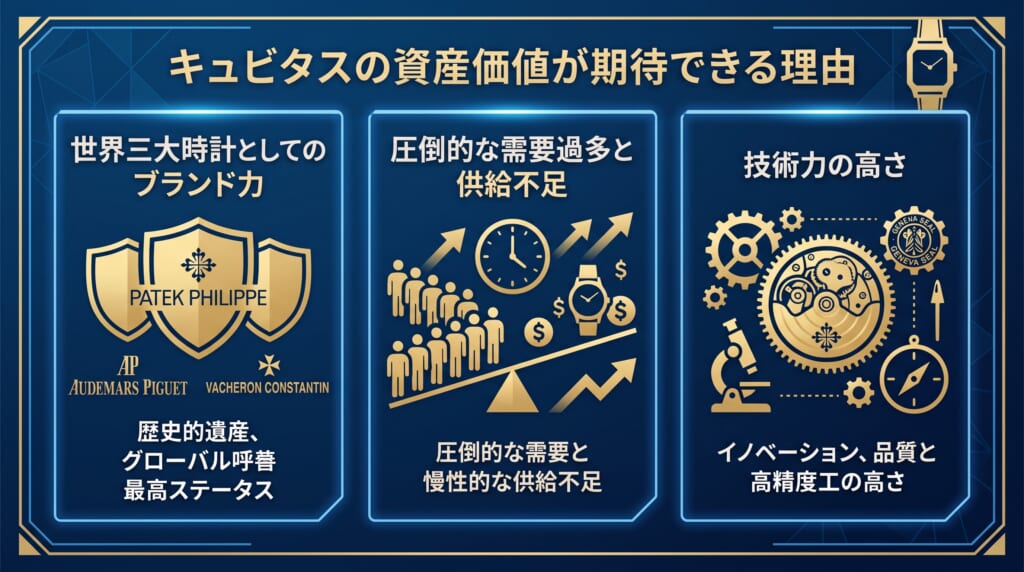 キュビタスの資産価値が期待できる理由