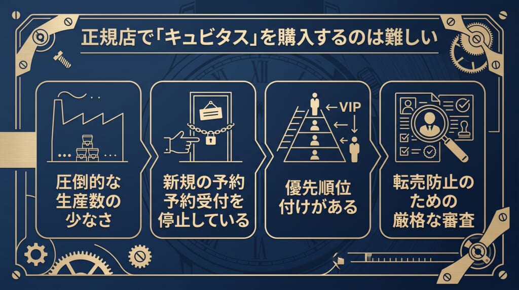 正規店でキュビタスを購入するのは難しい