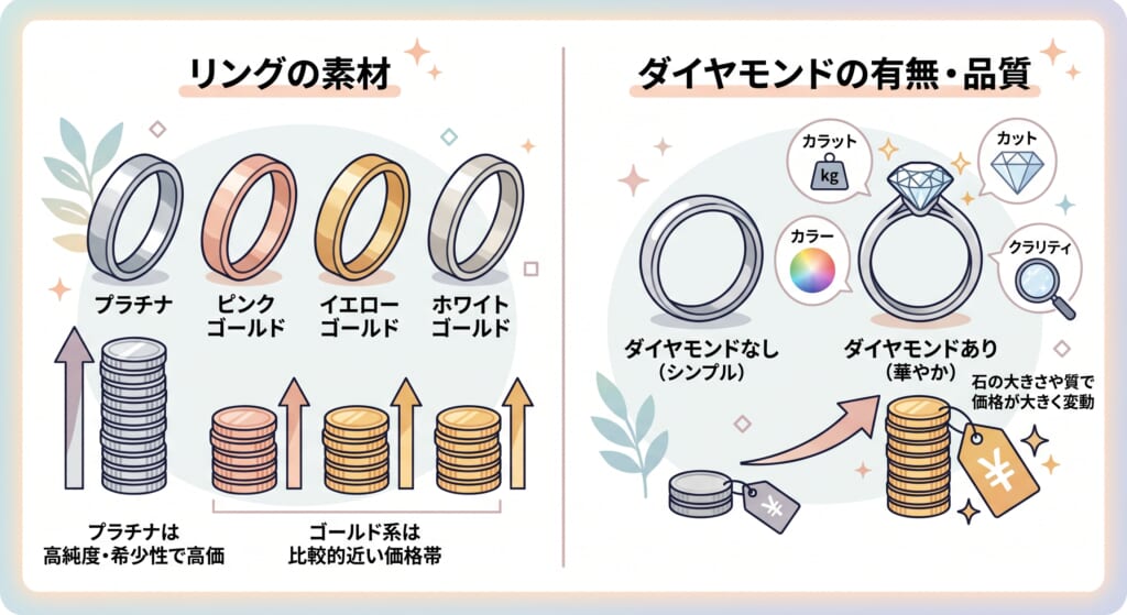 カルティエの結婚指輪・婚約指輪の値段はいくら？予算別おすすめ