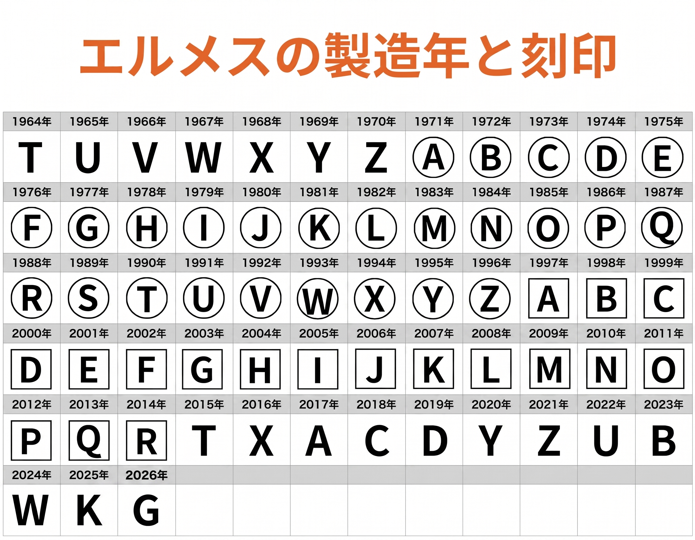 2026年最新 エルメスの製造年と刻印