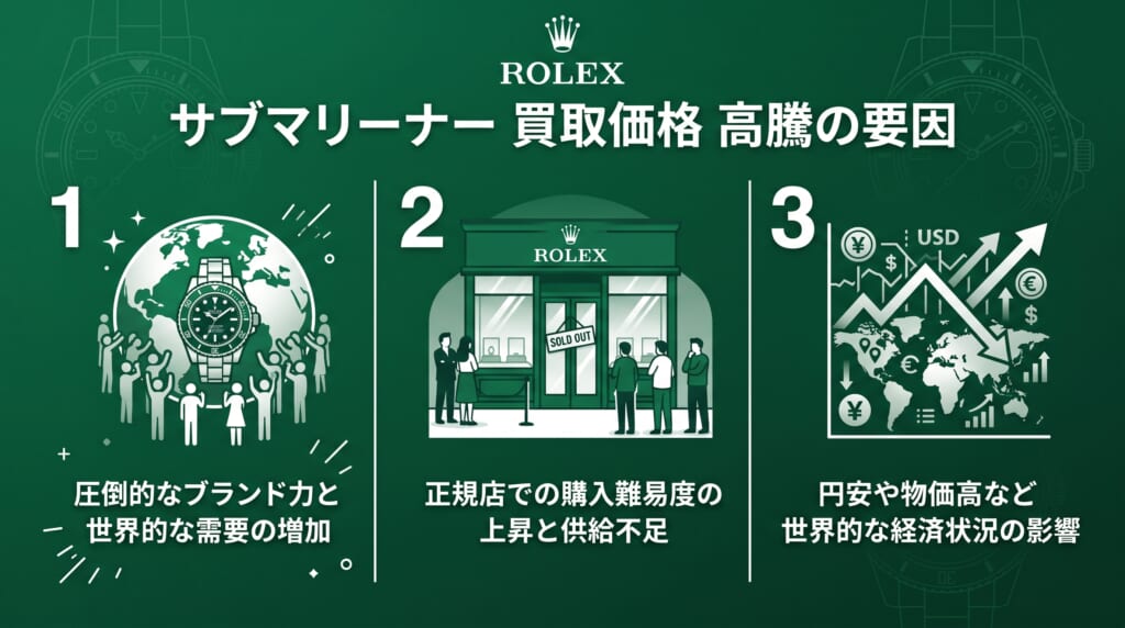 サブマリーナーの買取価格が高騰している要因