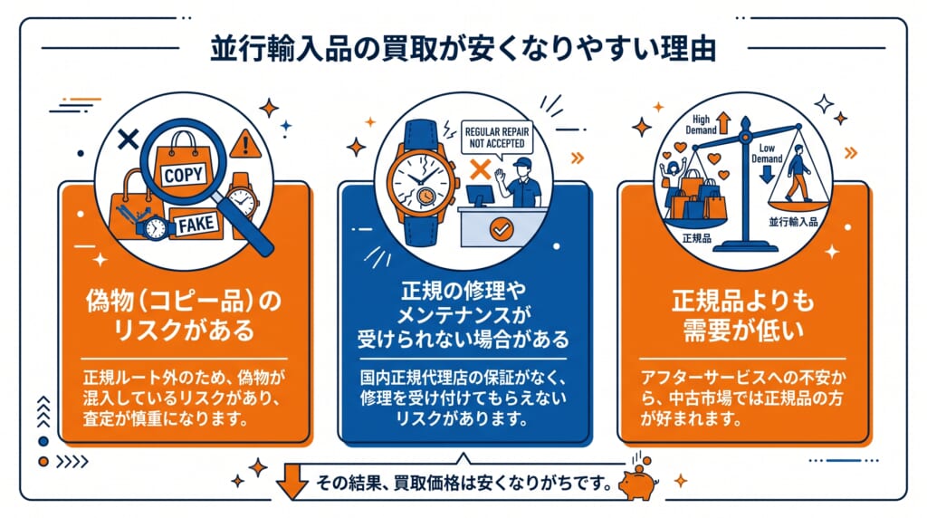 並行輸入品の買取が安くなりやすい理由