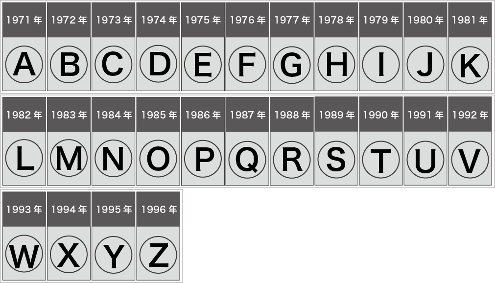 1971～1996年の刻印による製造年一覧