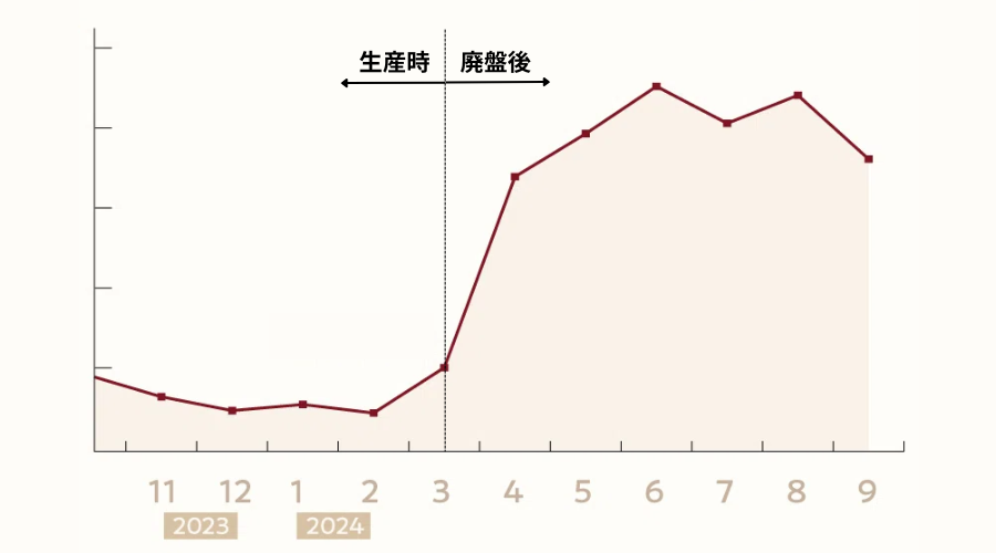 廃盤してプレ値になるグラフ